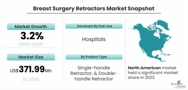 Breast-Surgery-Retractors-Market-Dynamics